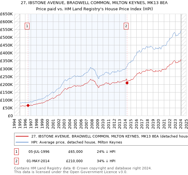 27, IBSTONE AVENUE, BRADWELL COMMON, MILTON KEYNES, MK13 8EA: Price paid vs HM Land Registry's House Price Index
