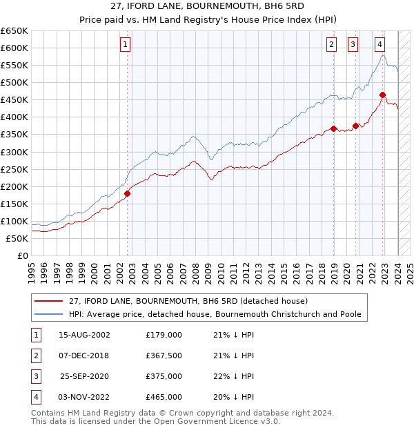 27, IFORD LANE, BOURNEMOUTH, BH6 5RD: Price paid vs HM Land Registry's House Price Index