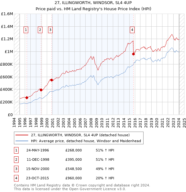 27, ILLINGWORTH, WINDSOR, SL4 4UP: Price paid vs HM Land Registry's House Price Index