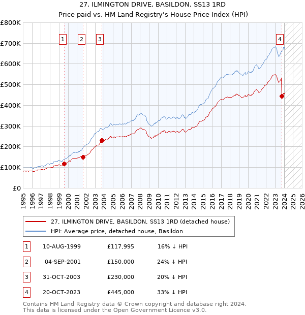 27, ILMINGTON DRIVE, BASILDON, SS13 1RD: Price paid vs HM Land Registry's House Price Index