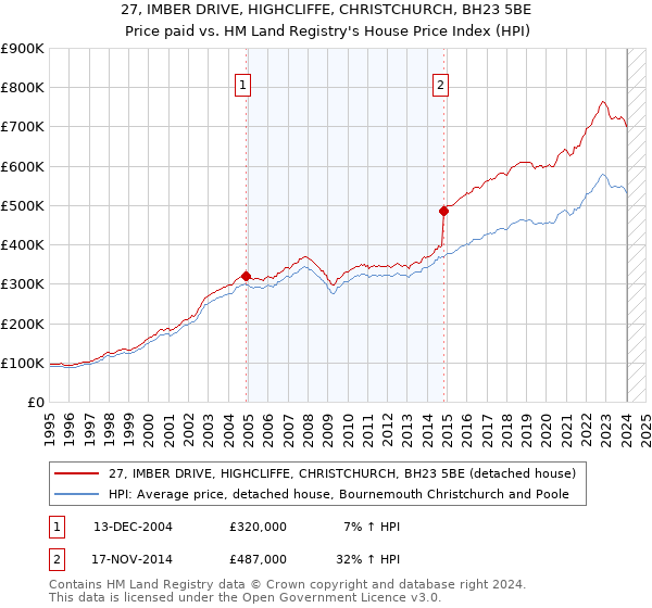 27, IMBER DRIVE, HIGHCLIFFE, CHRISTCHURCH, BH23 5BE: Price paid vs HM Land Registry's House Price Index