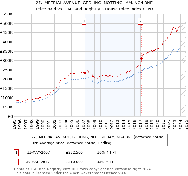 27, IMPERIAL AVENUE, GEDLING, NOTTINGHAM, NG4 3NE: Price paid vs HM Land Registry's House Price Index