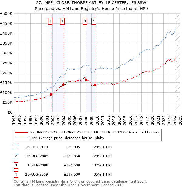27, IMPEY CLOSE, THORPE ASTLEY, LEICESTER, LE3 3SW: Price paid vs HM Land Registry's House Price Index