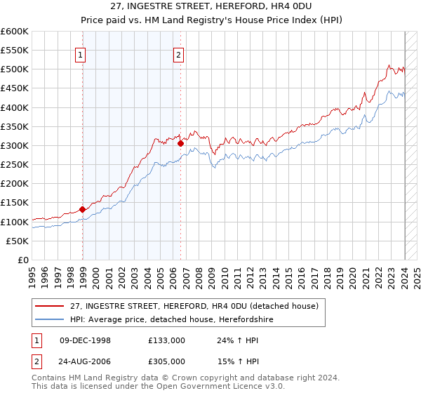 27, INGESTRE STREET, HEREFORD, HR4 0DU: Price paid vs HM Land Registry's House Price Index