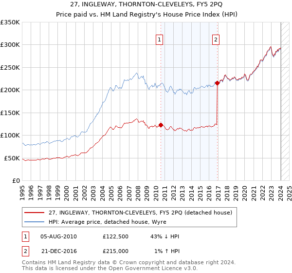 27, INGLEWAY, THORNTON-CLEVELEYS, FY5 2PQ: Price paid vs HM Land Registry's House Price Index