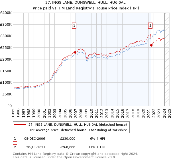27, INGS LANE, DUNSWELL, HULL, HU6 0AL: Price paid vs HM Land Registry's House Price Index