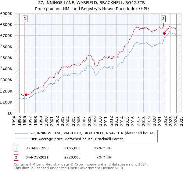 27, INNINGS LANE, WARFIELD, BRACKNELL, RG42 3TR: Price paid vs HM Land Registry's House Price Index