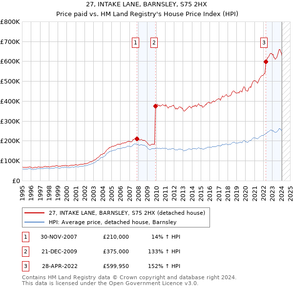 27, INTAKE LANE, BARNSLEY, S75 2HX: Price paid vs HM Land Registry's House Price Index