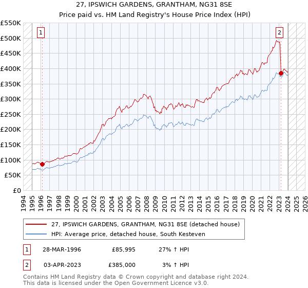 27, IPSWICH GARDENS, GRANTHAM, NG31 8SE: Price paid vs HM Land Registry's House Price Index