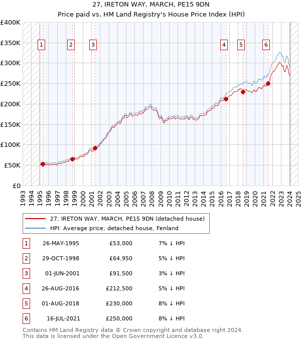 27, IRETON WAY, MARCH, PE15 9DN: Price paid vs HM Land Registry's House Price Index