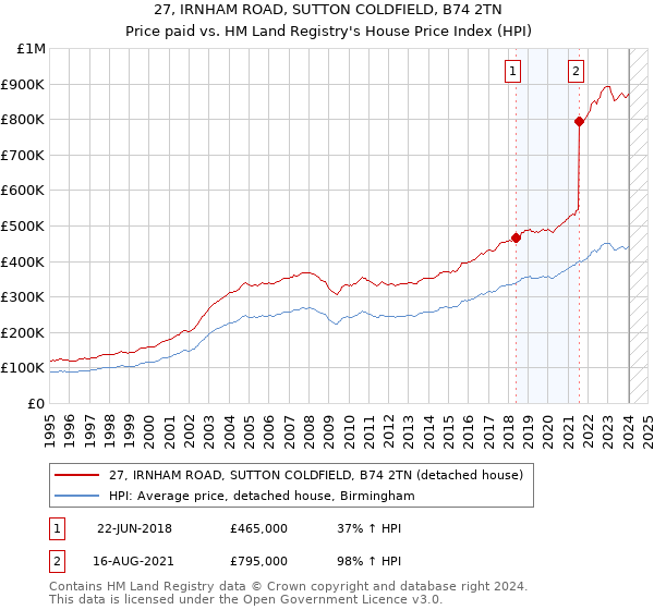 27, IRNHAM ROAD, SUTTON COLDFIELD, B74 2TN: Price paid vs HM Land Registry's House Price Index