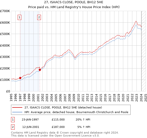 27, ISAACS CLOSE, POOLE, BH12 5HE: Price paid vs HM Land Registry's House Price Index