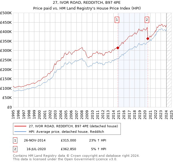 27, IVOR ROAD, REDDITCH, B97 4PE: Price paid vs HM Land Registry's House Price Index