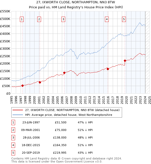 27, IXWORTH CLOSE, NORTHAMPTON, NN3 8TW: Price paid vs HM Land Registry's House Price Index