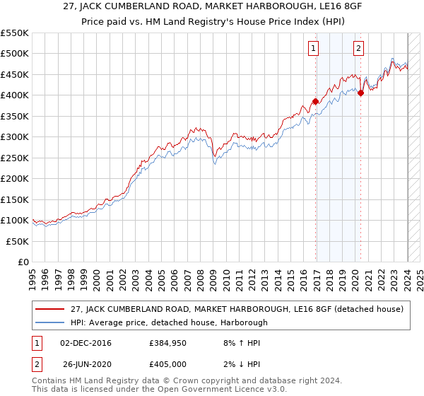 27, JACK CUMBERLAND ROAD, MARKET HARBOROUGH, LE16 8GF: Price paid vs HM Land Registry's House Price Index