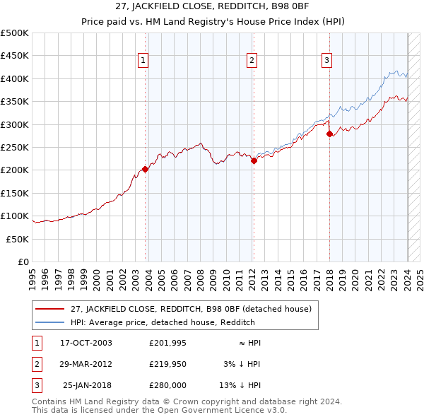 27, JACKFIELD CLOSE, REDDITCH, B98 0BF: Price paid vs HM Land Registry's House Price Index