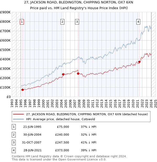 27, JACKSON ROAD, BLEDINGTON, CHIPPING NORTON, OX7 6XN: Price paid vs HM Land Registry's House Price Index