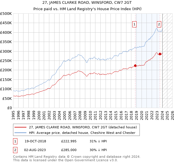 27, JAMES CLARKE ROAD, WINSFORD, CW7 2GT: Price paid vs HM Land Registry's House Price Index
