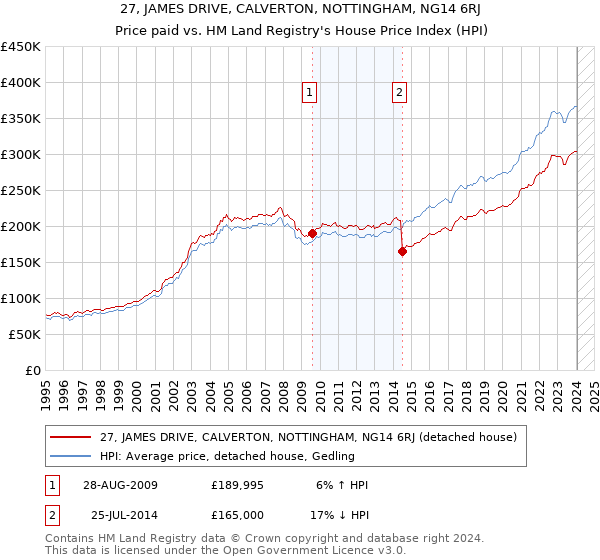 27, JAMES DRIVE, CALVERTON, NOTTINGHAM, NG14 6RJ: Price paid vs HM Land Registry's House Price Index