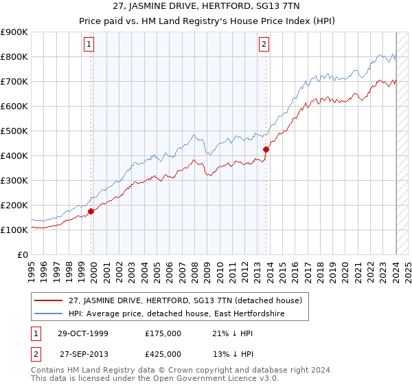 27, JASMINE DRIVE, HERTFORD, SG13 7TN: Price paid vs HM Land Registry's House Price Index