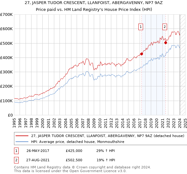 27, JASPER TUDOR CRESCENT, LLANFOIST, ABERGAVENNY, NP7 9AZ: Price paid vs HM Land Registry's House Price Index