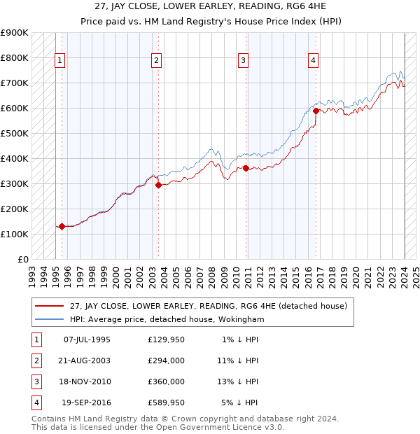 27, JAY CLOSE, LOWER EARLEY, READING, RG6 4HE: Price paid vs HM Land Registry's House Price Index