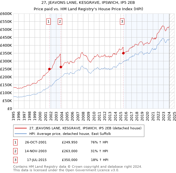 27, JEAVONS LANE, KESGRAVE, IPSWICH, IP5 2EB: Price paid vs HM Land Registry's House Price Index