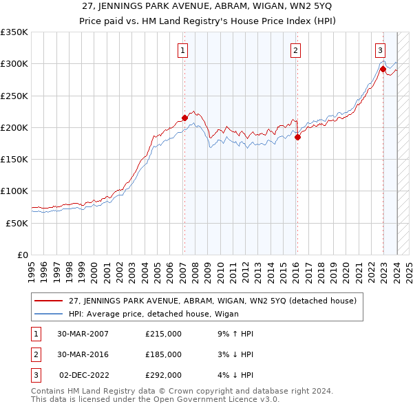 27, JENNINGS PARK AVENUE, ABRAM, WIGAN, WN2 5YQ: Price paid vs HM Land Registry's House Price Index