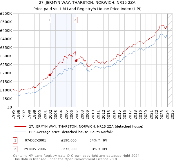 27, JERMYN WAY, THARSTON, NORWICH, NR15 2ZA: Price paid vs HM Land Registry's House Price Index