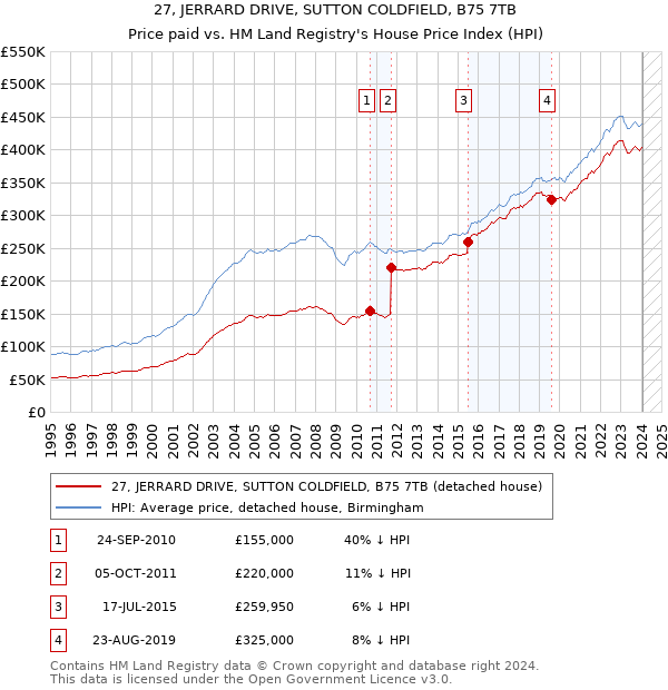 27, JERRARD DRIVE, SUTTON COLDFIELD, B75 7TB: Price paid vs HM Land Registry's House Price Index
