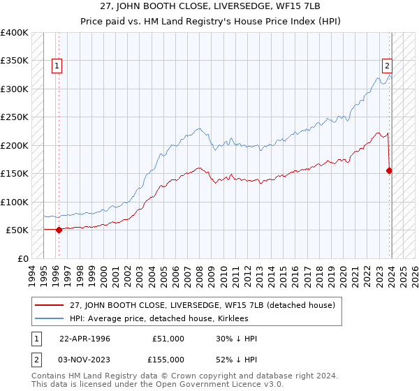 27, JOHN BOOTH CLOSE, LIVERSEDGE, WF15 7LB: Price paid vs HM Land Registry's House Price Index