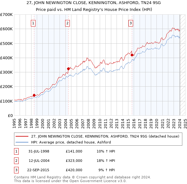 27, JOHN NEWINGTON CLOSE, KENNINGTON, ASHFORD, TN24 9SG: Price paid vs HM Land Registry's House Price Index