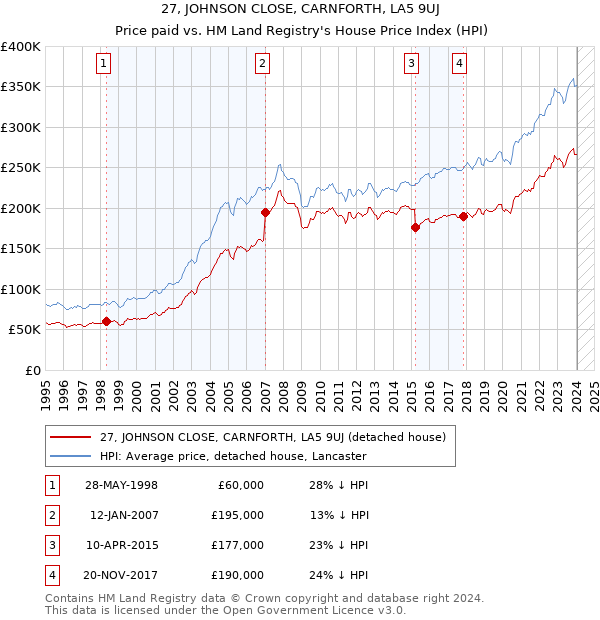 27, JOHNSON CLOSE, CARNFORTH, LA5 9UJ: Price paid vs HM Land Registry's House Price Index