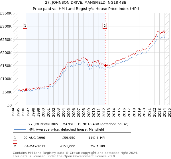27, JOHNSON DRIVE, MANSFIELD, NG18 4BB: Price paid vs HM Land Registry's House Price Index
