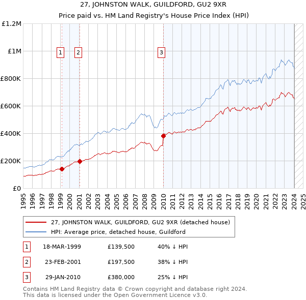 27, JOHNSTON WALK, GUILDFORD, GU2 9XR: Price paid vs HM Land Registry's House Price Index