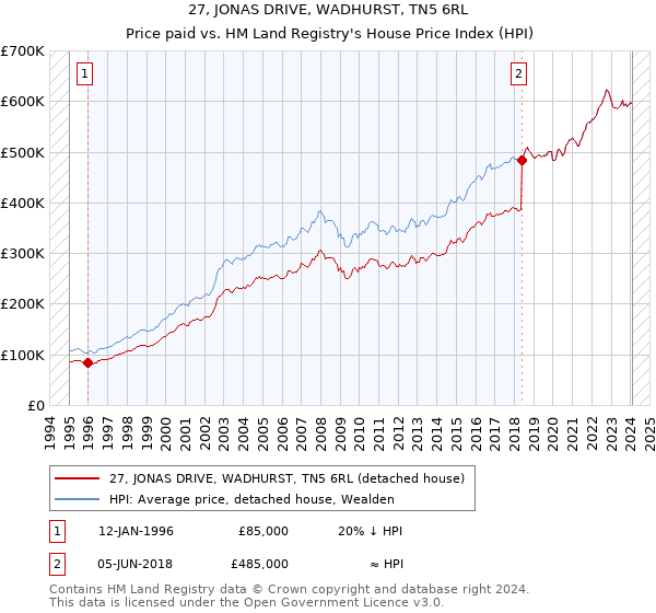 27, JONAS DRIVE, WADHURST, TN5 6RL: Price paid vs HM Land Registry's House Price Index