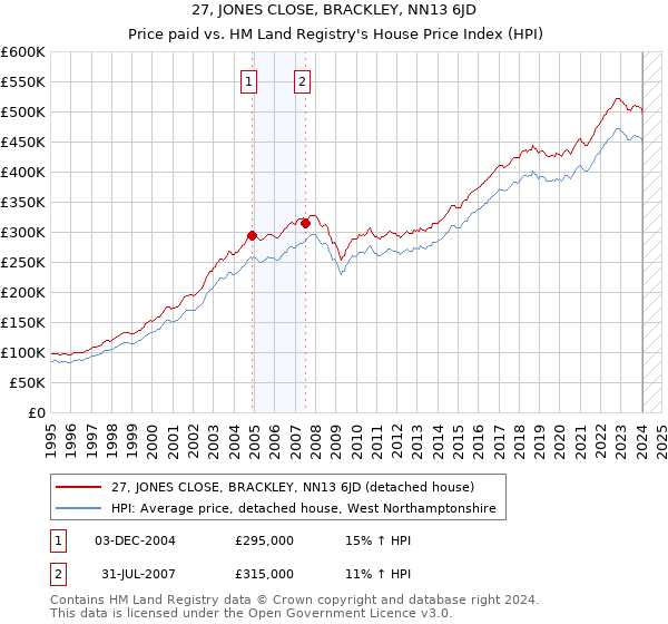 27, JONES CLOSE, BRACKLEY, NN13 6JD: Price paid vs HM Land Registry's House Price Index