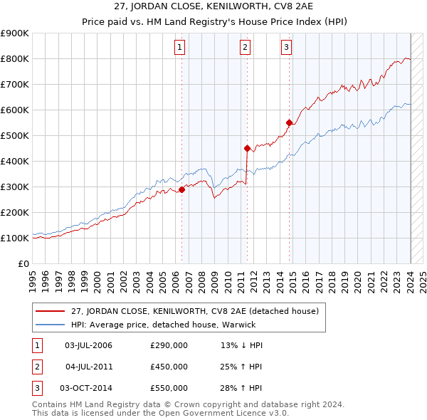 27, JORDAN CLOSE, KENILWORTH, CV8 2AE: Price paid vs HM Land Registry's House Price Index
