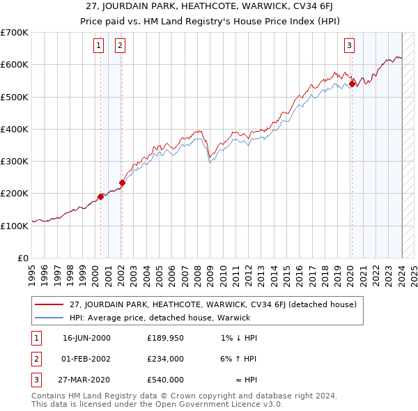 27, JOURDAIN PARK, HEATHCOTE, WARWICK, CV34 6FJ: Price paid vs HM Land Registry's House Price Index