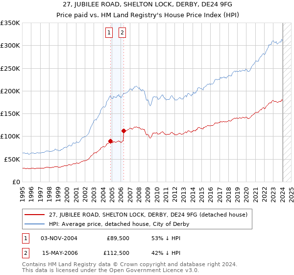 27, JUBILEE ROAD, SHELTON LOCK, DERBY, DE24 9FG: Price paid vs HM Land Registry's House Price Index