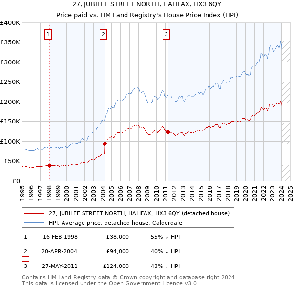 27, JUBILEE STREET NORTH, HALIFAX, HX3 6QY: Price paid vs HM Land Registry's House Price Index