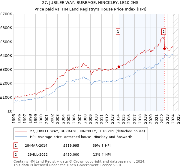 27, JUBILEE WAY, BURBAGE, HINCKLEY, LE10 2HS: Price paid vs HM Land Registry's House Price Index