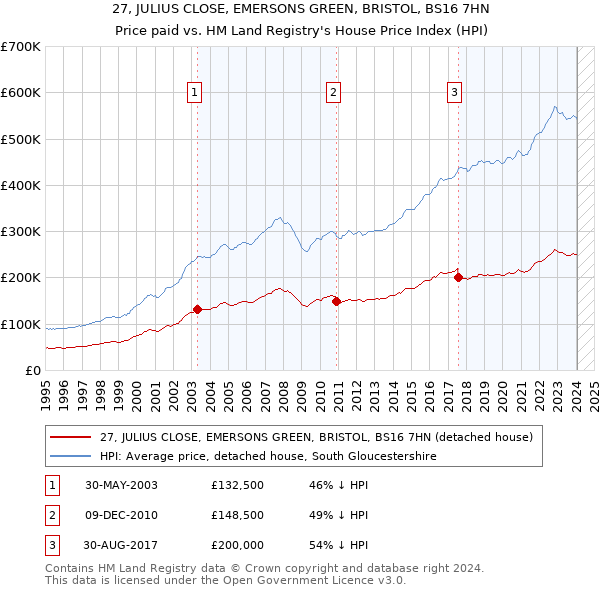 27, JULIUS CLOSE, EMERSONS GREEN, BRISTOL, BS16 7HN: Price paid vs HM Land Registry's House Price Index