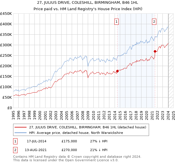 27, JULIUS DRIVE, COLESHILL, BIRMINGHAM, B46 1HL: Price paid vs HM Land Registry's House Price Index