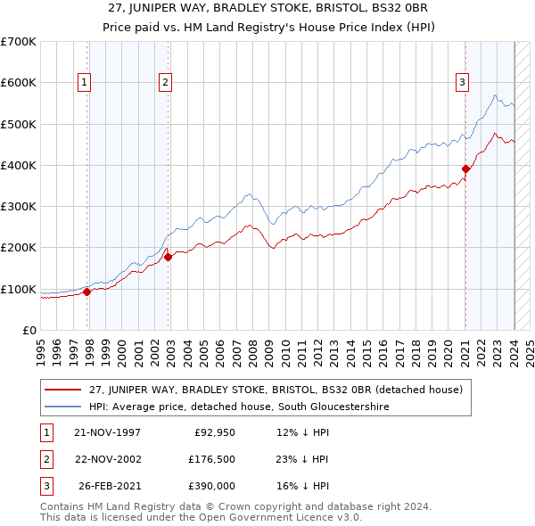 27, JUNIPER WAY, BRADLEY STOKE, BRISTOL, BS32 0BR: Price paid vs HM Land Registry's House Price Index