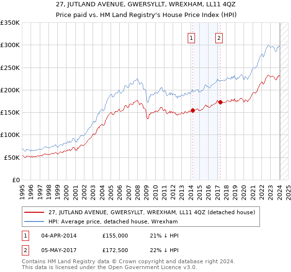 27, JUTLAND AVENUE, GWERSYLLT, WREXHAM, LL11 4QZ: Price paid vs HM Land Registry's House Price Index