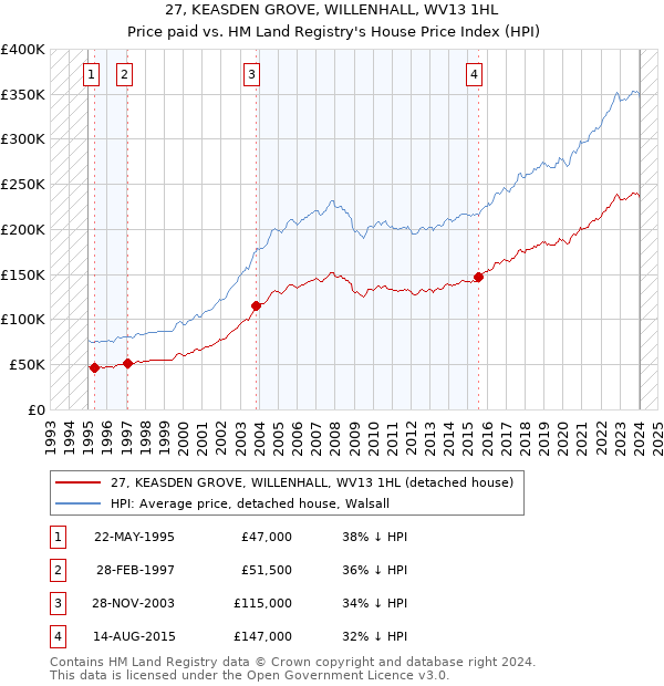 27, KEASDEN GROVE, WILLENHALL, WV13 1HL: Price paid vs HM Land Registry's House Price Index