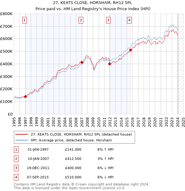 27, KEATS CLOSE, HORSHAM, RH12 5PL: Price paid vs HM Land Registry's House Price Index