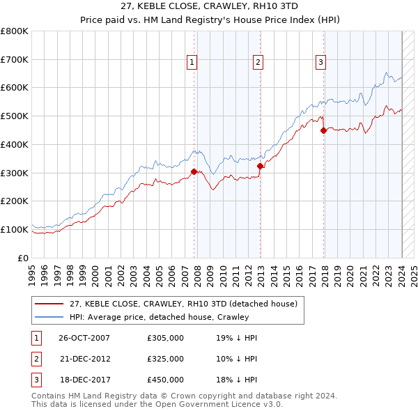 27, KEBLE CLOSE, CRAWLEY, RH10 3TD: Price paid vs HM Land Registry's House Price Index