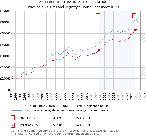 27, KEBLE ROAD, BASINGSTOKE, RG24 9XH: Price paid vs HM Land Registry's House Price Index